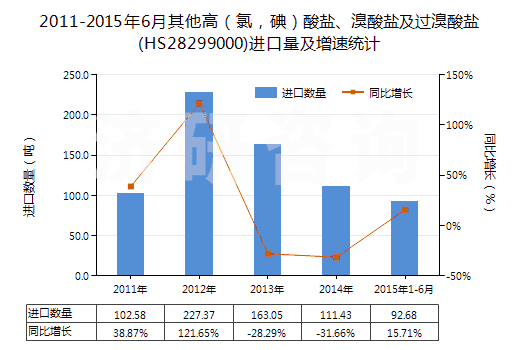 2011-2015年6月其他高（氯，碘）酸鹽、溴酸鹽及過溴酸鹽(HS28299000)進(jìn)口量及增速統(tǒng)計(jì)